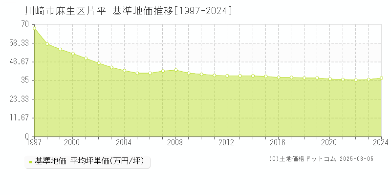 川崎市麻生区片平の基準地価推移グラフ 