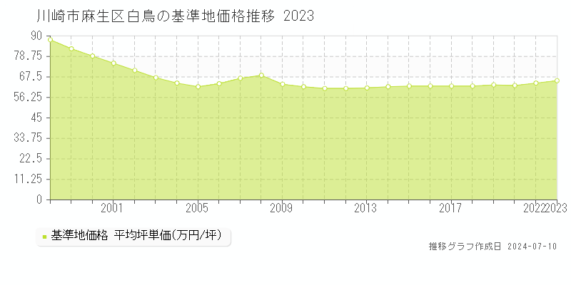 川崎市麻生区白鳥の基準地価推移グラフ 