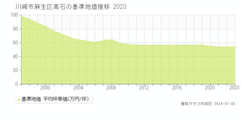川崎市麻生区高石の基準地価推移グラフ 