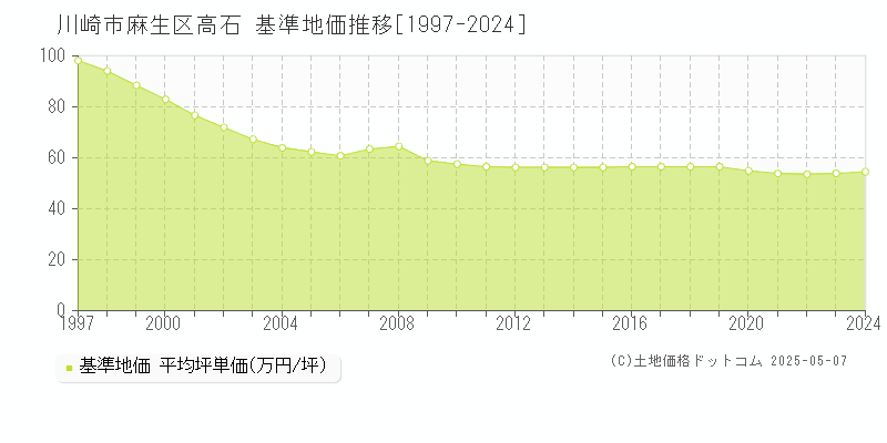 川崎市麻生区高石の基準地価推移グラフ 