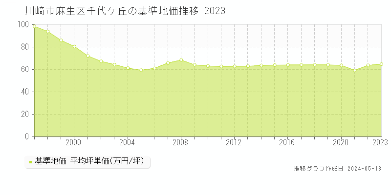 川崎市麻生区千代ケ丘の基準地価推移グラフ 