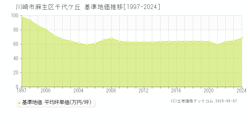 千代ケ丘(川崎市麻生区)の基準地価推移グラフ(坪単価)[1997-2024年]