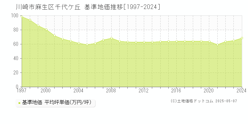 川崎市麻生区千代ケ丘の基準地価推移グラフ 