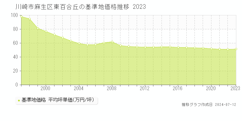 川崎市麻生区東百合丘の基準地価推移グラフ 