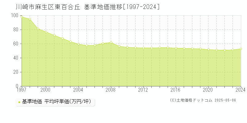 東百合丘(川崎市麻生区)の基準地価推移グラフ(坪単価)[1997-2024年]