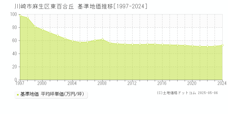 川崎市麻生区東百合丘の基準地価推移グラフ 