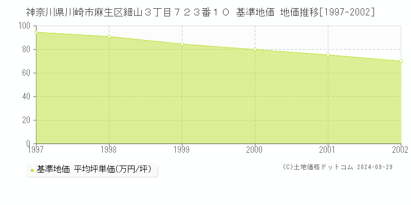 神奈川県川崎市麻生区細山３丁目７２３番１０ 基準地価 地価推移[1997-2002]