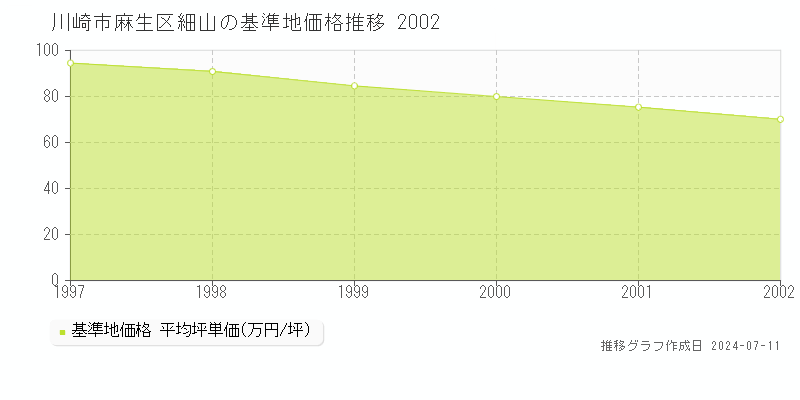 川崎市麻生区細山の基準地価推移グラフ 
