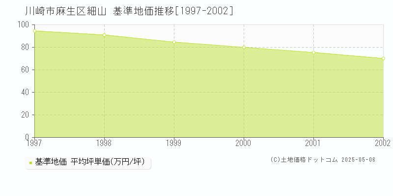 細山(川崎市麻生区)の基準地価推移グラフ(坪単価)[1997-2002年]