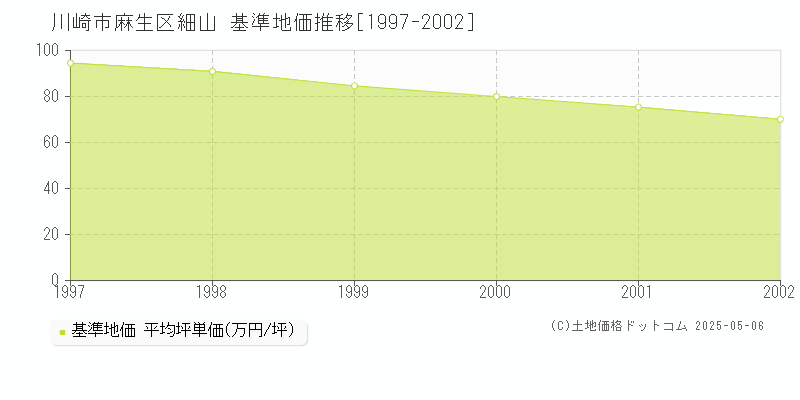 川崎市麻生区細山の基準地価推移グラフ 