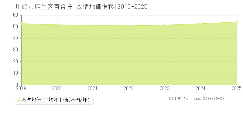川崎市麻生区百合丘の基準地価推移グラフ(坪単価)[2019-2025年]