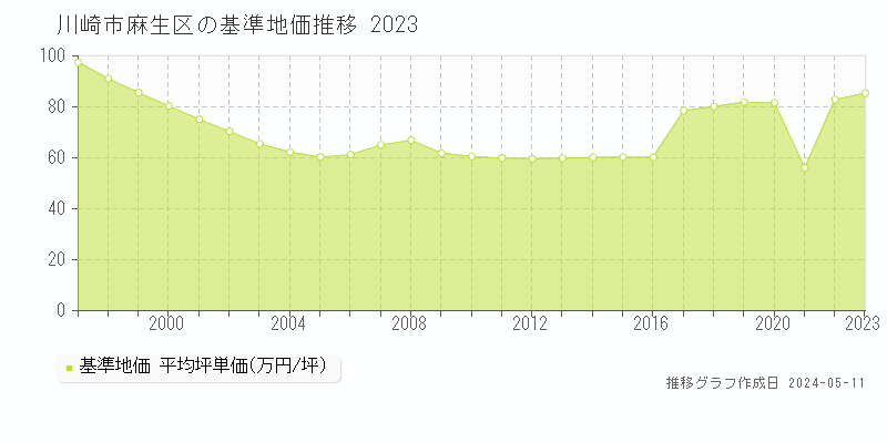 川崎市麻生区の基準地価推移グラフ 