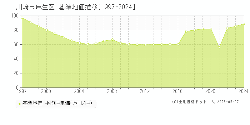 川崎市麻生区(神奈川県)の基準地価推移グラフ(坪単価)[1997-2024年]