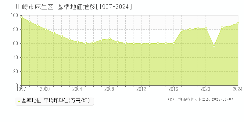 川崎市麻生区の基準地価推移グラフ 