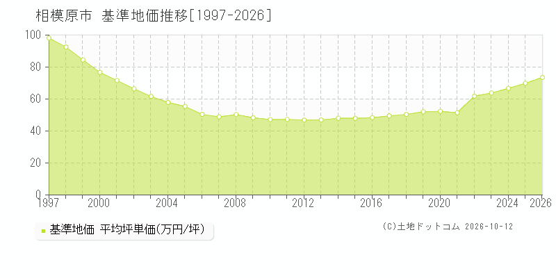 神奈川県相模原市の基準地価推移グラフ(坪単価)[1997-2026年]
