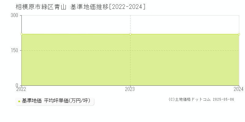 青山(相模原市緑区)の基準地価推移グラフ(坪単価)[2022-2024年]