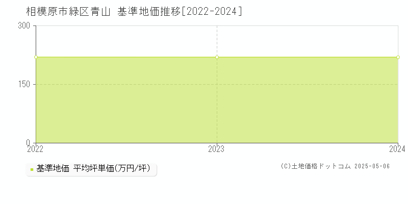 相模原市緑区青山の基準地価推移グラフ 