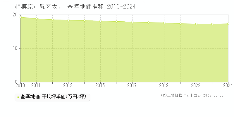 太井(相模原市緑区)の基準地価推移グラフ(坪単価)[2010-2024年]