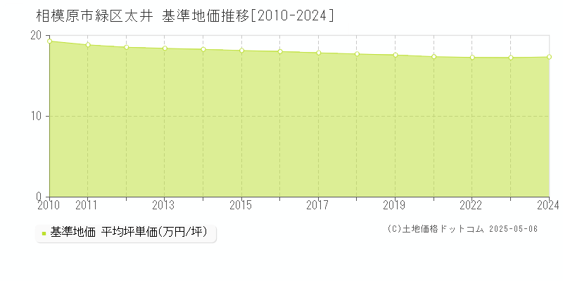 相模原市緑区太井の基準地価推移グラフ 