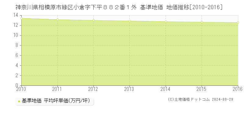 神奈川県相模原市緑区小倉字下平８８２番１外 基準地価 地価推移[2010-2016]