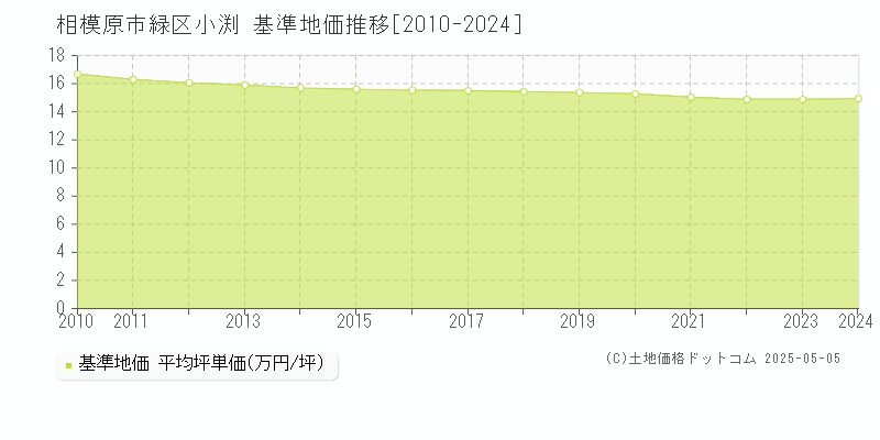 小渕(相模原市緑区)の基準地価推移グラフ(坪単価)[2010-2024年]