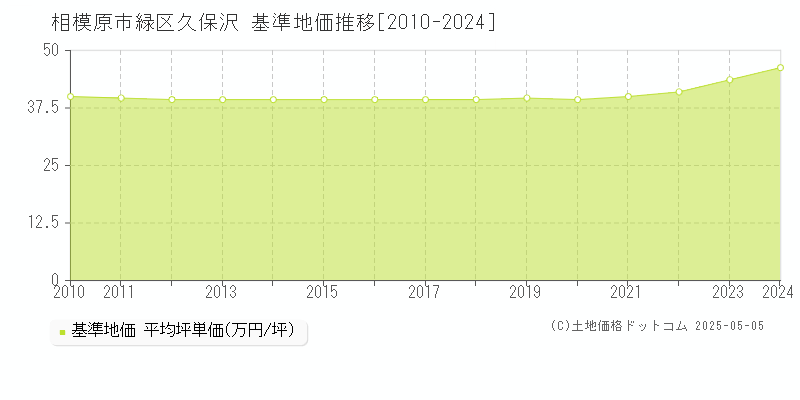 久保沢(相模原市緑区)の基準地価推移グラフ(坪単価)[2010-2024年]