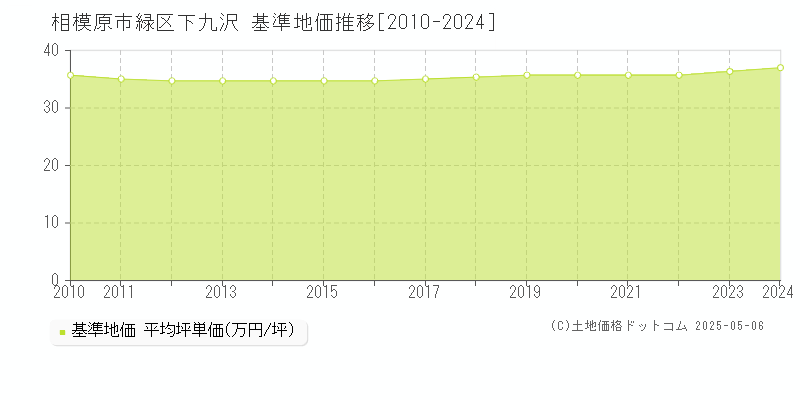下九沢(相模原市緑区)の基準地価推移グラフ(坪単価)[2010-2024年]