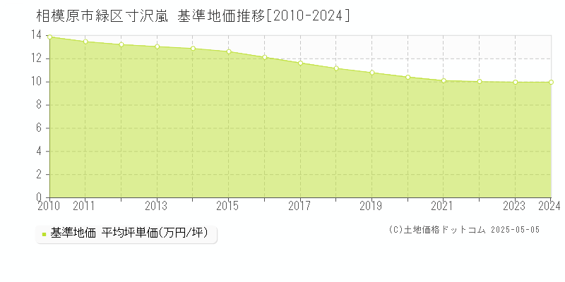 寸沢嵐(相模原市緑区)の基準地価推移グラフ(坪単価)[2010-2024年]
