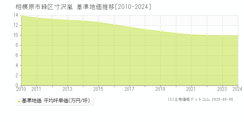 相模原市緑区寸沢嵐の基準地価推移グラフ 