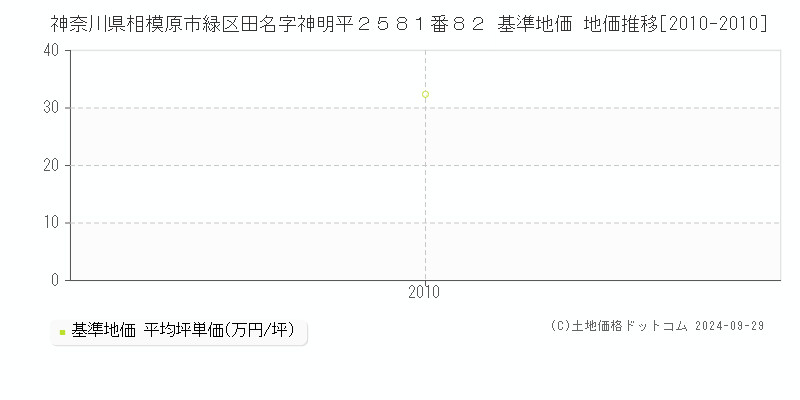 神奈川県相模原市緑区田名字神明平２５８１番８２ 基準地価 地価推移[2010-2010]