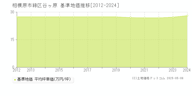 谷ヶ原(相模原市緑区)の基準地価推移グラフ(坪単価)[2012-2024年]