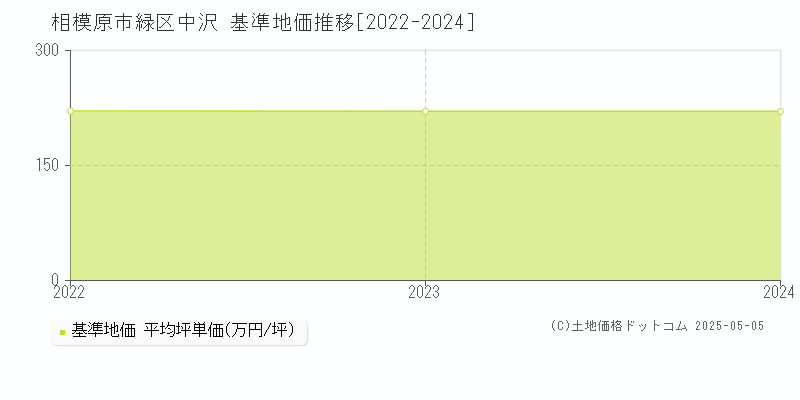 中沢(相模原市緑区)の基準地価推移グラフ(坪単価)[2022-2024年]