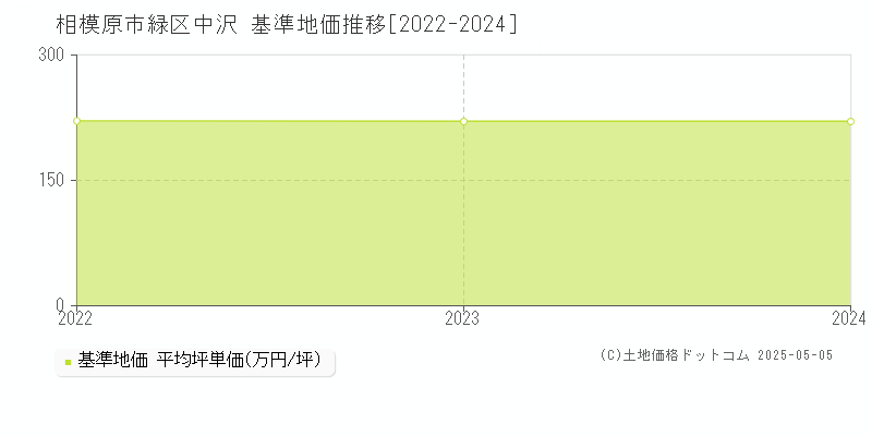 相模原市緑区中沢の基準地価推移グラフ 