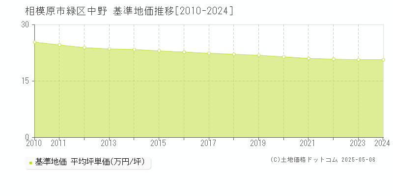 中野(相模原市緑区)の基準地価推移グラフ(坪単価)[2010-2024年]