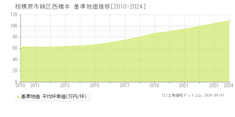 西橋本(相模原市緑区)の基準地価推移グラフ(坪単価)[2010-2024年]