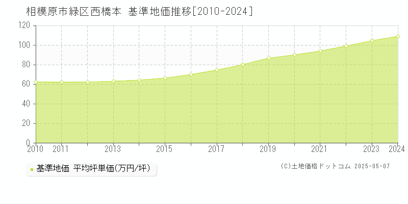 相模原市緑区西橋本の基準地価推移グラフ 