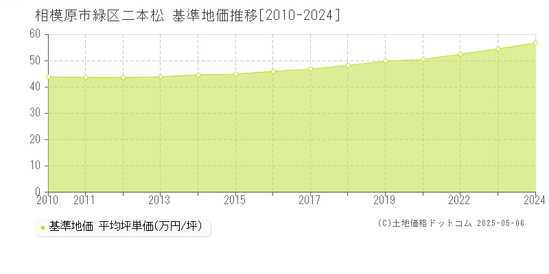 二本松(相模原市緑区)の基準地価推移グラフ(坪単価)[2010-2024年]