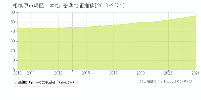 相模原市緑区二本松の基準地価推移グラフ 