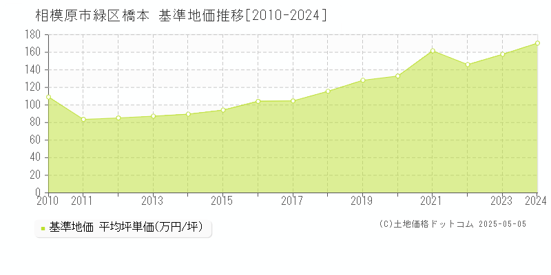 橋本(相模原市緑区)の基準地価推移グラフ(坪単価)[2010-2024年]