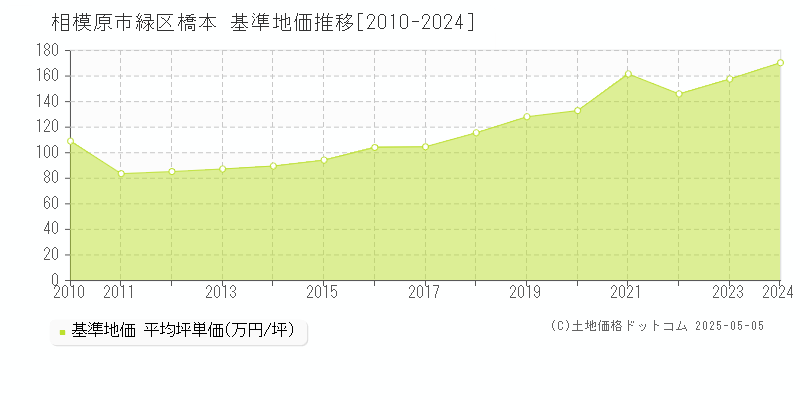 相模原市緑区橋本の基準地価推移グラフ 