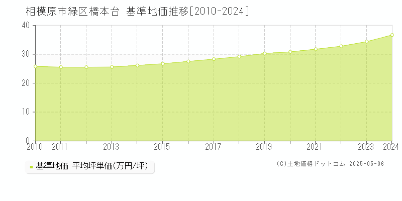 橋本台(相模原市緑区)の基準地価推移グラフ(坪単価)[2010-2024年]