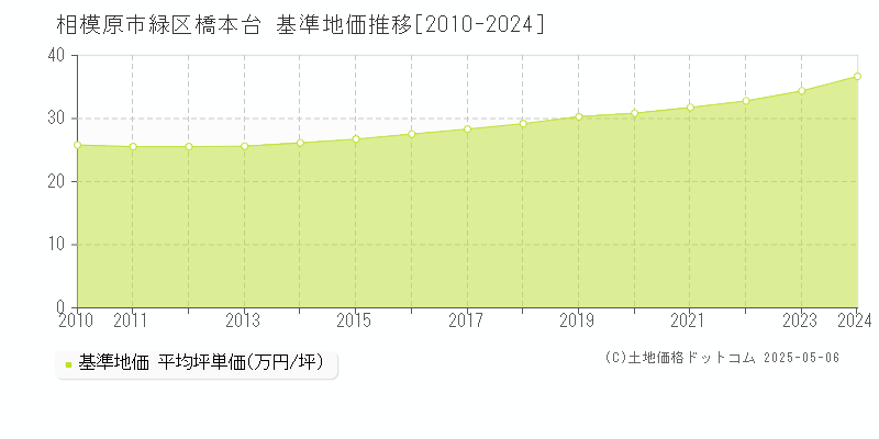 相模原市緑区橋本台の基準地価推移グラフ 