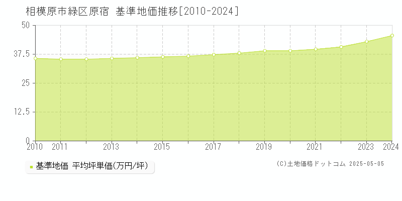 原宿(相模原市緑区)の基準地価推移グラフ(坪単価)[2010-2024年]