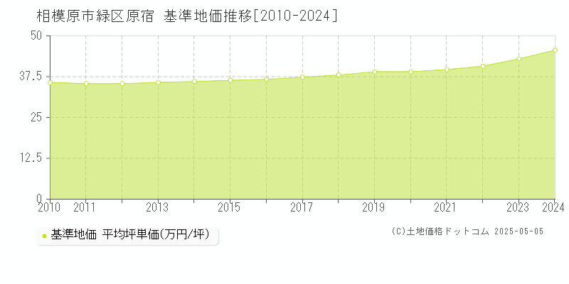 相模原市緑区原宿の基準地価推移グラフ 