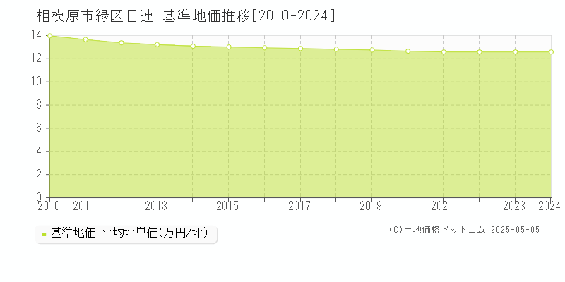 日連(相模原市緑区)の基準地価推移グラフ(坪単価)[2010-2024年]