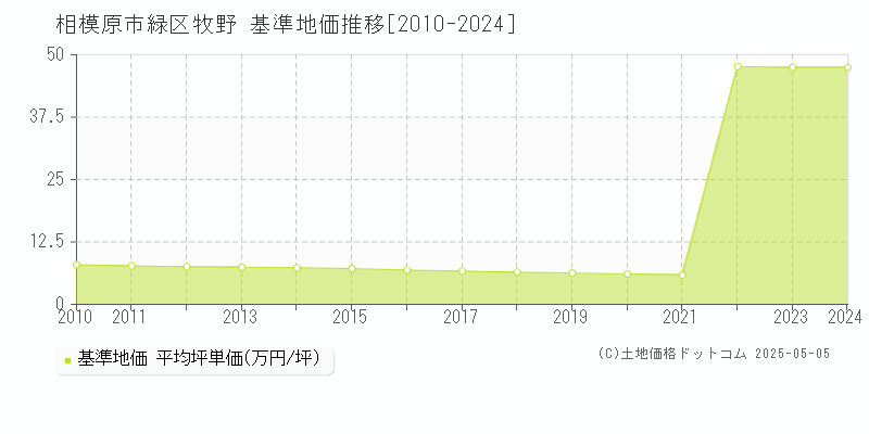 牧野(相模原市緑区)の基準地価推移グラフ(坪単価)[2010-2024年]