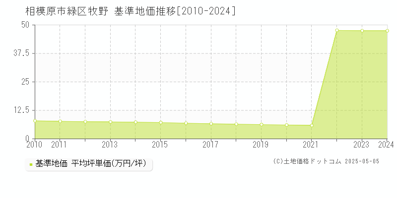 相模原市緑区牧野の基準地価推移グラフ 