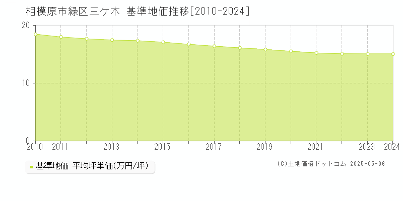 三ケ木(相模原市緑区)の基準地価推移グラフ(坪単価)[2010-2024年]