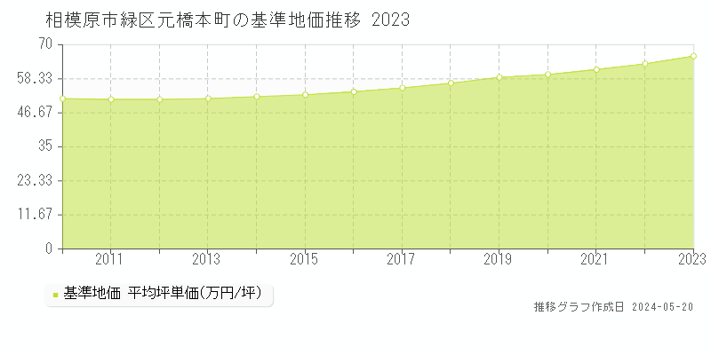 相模原市緑区元橋本町の基準地価推移グラフ 
