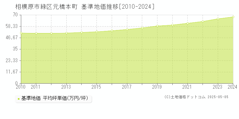 元橋本町(相模原市緑区)の基準地価推移グラフ(坪単価)[2010-2024年]